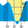 Tide chart for Fort Casey, Washington on 2024/04/13