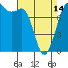 Tide chart for Fort Casey, Washington on 2024/04/14