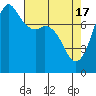 Tide chart for Fort Casey, Washington on 2024/04/17