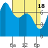 Tide chart for Fort Casey, Washington on 2024/04/18