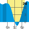 Tide chart for Fort Casey, Washington on 2024/04/28