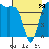 Tide chart for Fort Casey, Washington on 2024/04/29