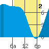 Tide chart for Fort Casey, Washington on 2024/04/2