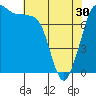 Tide chart for Fort Casey, Washington on 2024/04/30