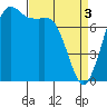 Tide chart for Fort Casey, Washington on 2024/04/3