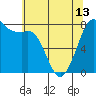 Tide chart for Fort Casey, Washington on 2024/05/13