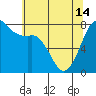Tide chart for Fort Casey, Washington on 2024/05/14