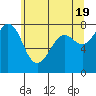 Tide chart for Fort Casey, Washington on 2024/05/19