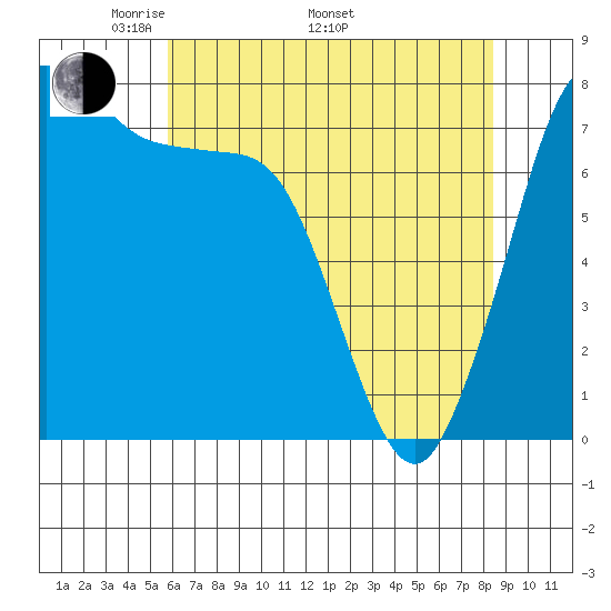 Tide chart for Fort Casey on 2024/05/01