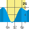 Tide chart for Fort Casey, Washington on 2024/05/21