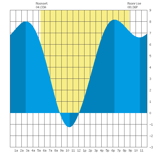 Tide chart for Fort Casey on 2024/05/22