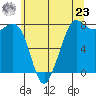 Tide chart for Fort Casey, Washington on 2024/05/23