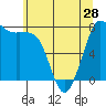 Tide chart for Fort Casey, Washington on 2024/05/28