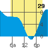 Tide chart for Fort Casey, Washington on 2024/05/29