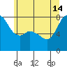 Tide chart for Fort Casey, Washington on 2024/06/14