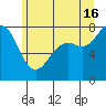 Tide chart for Fort Casey, Washington on 2024/06/16