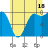 Tide chart for Fort Casey, Washington on 2024/06/18