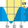 Tide chart for Fort Casey, Washington on 2024/06/19