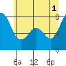 Tide chart for Fort Casey, Washington on 2024/06/1