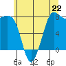 Tide chart for Fort Casey, Washington on 2024/06/22