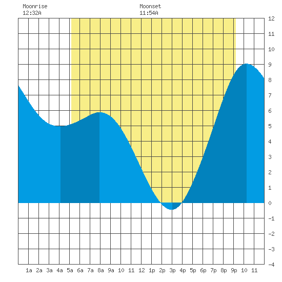 Tide chart for Fort Casey on 2024/06/27