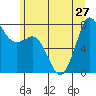 Tide chart for Fort Casey, Washington on 2024/06/27