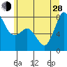 Tide chart for Fort Casey, Washington on 2024/06/28