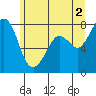 Tide chart for Fort Casey, Washington on 2024/06/2