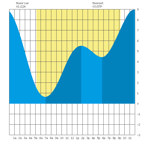 Tide chart for Fort Casey on 2024/06/30