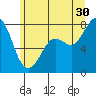 Tide chart for Fort Casey, Washington on 2024/06/30