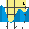 Tide chart for Fort Casey, Washington on 2024/06/3