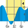 Tide chart for Fort Casey, Washington on 2024/06/4