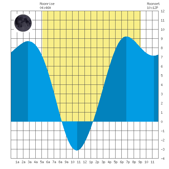 Tide chart for Fort Casey on 2024/06/06