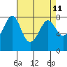 Tide chart for Fort Casey, Washington on 2025/04/11