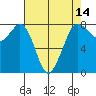 Tide chart for Fort Casey, Washington on 2025/04/14