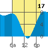 Tide chart for Fort Casey, Washington on 2025/04/17
