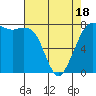 Tide chart for Fort Casey, Washington on 2025/04/18