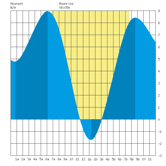 Tide chart for Fort Casey on 2025/04/01