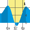 Tide chart for Fort Casey, Washington on 2025/04/1