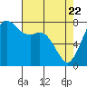 Tide chart for Fort Casey, Washington on 2025/04/22