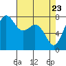 Tide chart for Fort Casey, Washington on 2025/04/23