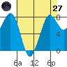 Tide chart for Fort Casey, Washington on 2025/04/27