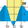 Tide chart for Fort Casey, Washington on 2025/04/28