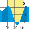 Tide chart for Fort Casey, Washington on 2025/04/2