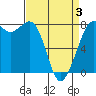 Tide chart for Fort Casey, Washington on 2025/04/3