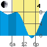 Tide chart for Fort Casey, Washington on 2025/04/4