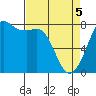 Tide chart for Fort Casey, Washington on 2025/04/5