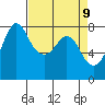 Tide chart for Fort Casey, Washington on 2025/04/9