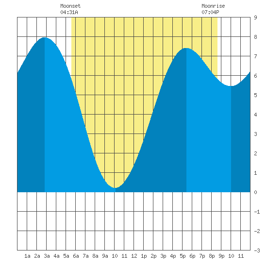 Tide chart for Fort Casey on 2025/05/10