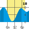 Tide chart for Fort Casey, Washington on 2025/05/10